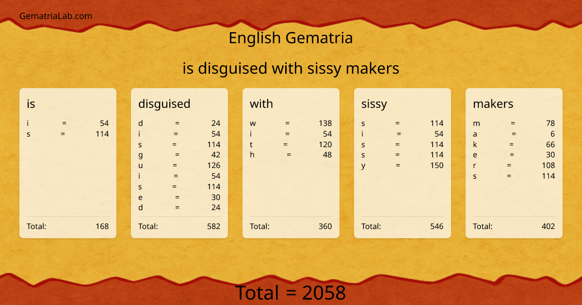 is disguised with sissy makers in english Gematria